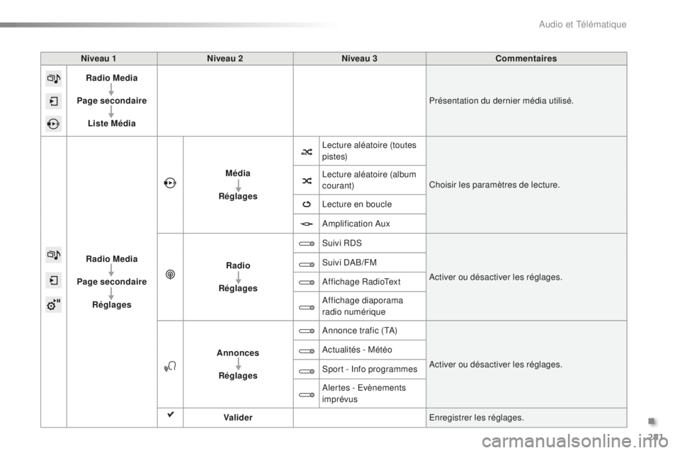 PEUGEOT 2008 2016 Manuel du propriétaire (in French) 281
Niveau 1Niveau 2 Niveau 3 Commentaires
Radio Media
Page secondaire Liste Média Présentation du dernier média utilisé.
Radio Media
Page secondaire Réglages Média
Réglages Lecture aléatoire PEUGEOT 2008 2016 Manuel du propriétaire (in French) 281
Niveau 1Niveau 2 Niveau 3 Commentaires
Radio Media
Page secondaire Liste Média Présentation du dernier média utilisé.
Radio Media
Page secondaire Réglages Média
Réglages Lecture aléatoire