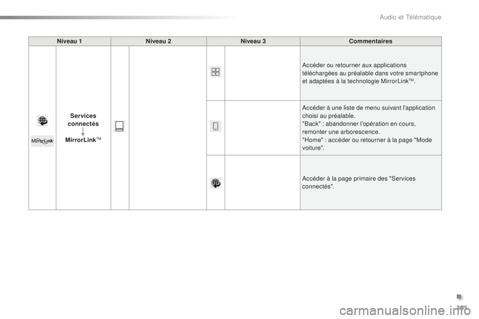 PEUGEOT 2008 2016  Manuel du propriétaire (in French) 305
Niveau 1Niveau 2 Niveau 3 Commentaires
Ser vices 
connectés
MirrorLink
TM
Accéder ou retourner aux applications 
téléchargées au préalable dans votre smartphone 
et adaptées à la technolog