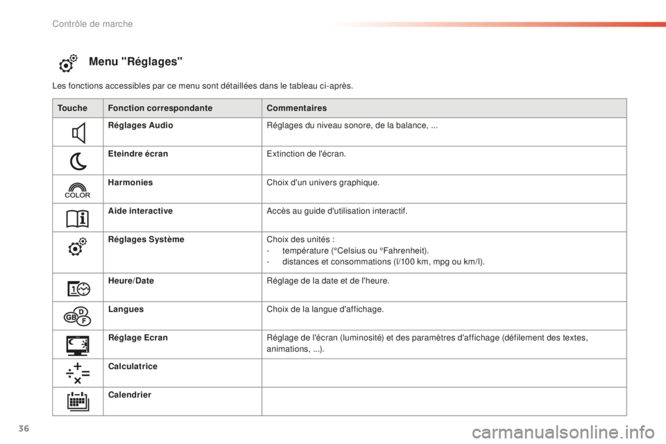 PEUGEOT 2008 2016 Manuel du propriétaire (in French) 36
Menu "Réglages"
Les fonctions accessibles par ce menu sont détaillées dans le tableau ci-après.Touche Fonction correspondante Commentaires
Réglages Audio Réglages du niveau sonore, de PEUGEOT 2008 2016 Manuel du propriétaire (in French) 36
Menu "Réglages"
Les fonctions accessibles par ce menu sont détaillées dans le tableau ci-après.Touche Fonction correspondante Commentaires
Réglages Audio Réglages du niveau sonore, de