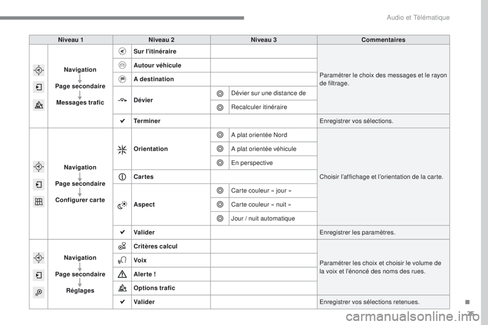PEUGEOT 2008 2016  Manuel du propriétaire (in French) 25
Niveau 1Niveau 2 Niveau 3 Commentaires
Navigation
Page secondaire Messages trafic Sur l'itinéraire
Paramétrer le choix des messages et le rayon 
de filtrage.
Autour véhicule
A destination
D