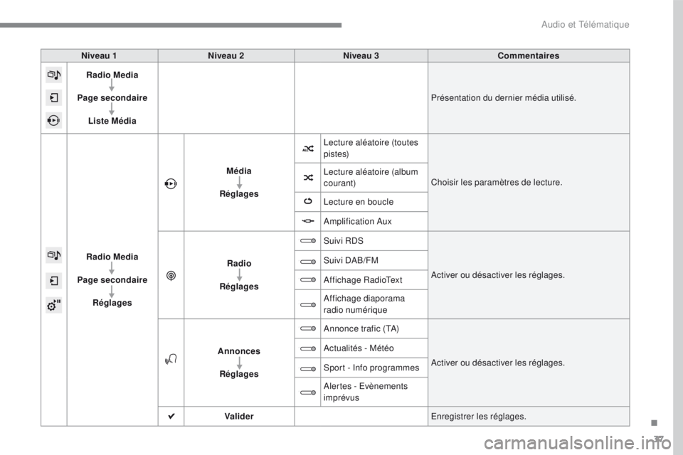 PEUGEOT 2008 2016  Manuel du propriétaire (in French) 37
Niveau 1Niveau 2 Niveau 3 Commentaires
Radio Media
Page secondaire Liste Média Présentation du dernier média utilisé.
Radio Media
Page secondaire Réglages Média
Réglages Lecture aléatoire (