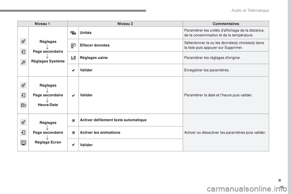 PEUGEOT 2008 2016  Manuel du propriétaire (in French) 49
Niveau 1Niveau 2 Commentaires
Réglages
Page secondaire
Réglages Système Unités
Paramétrer les unités d’affichage de la distance, 
de la consommation et de la température.
Effacer données 