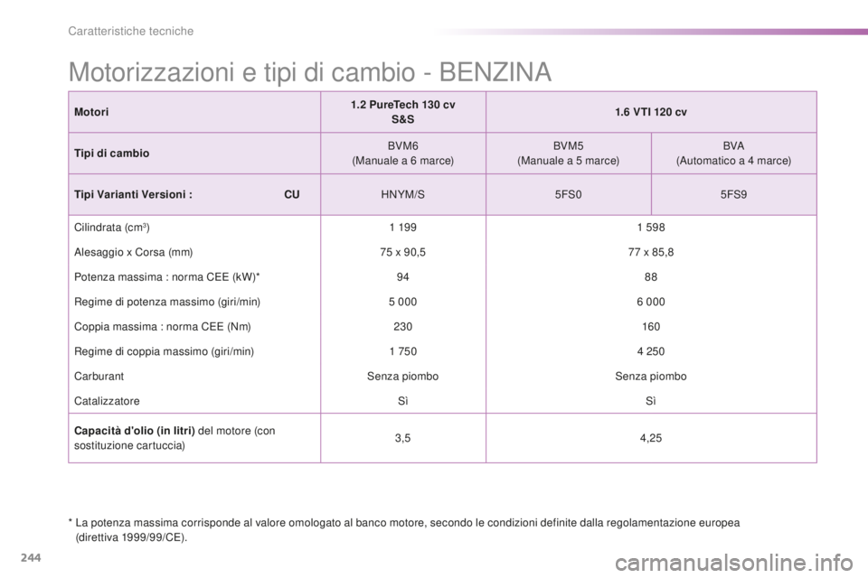 PEUGEOT 2008 2016 Manuale duso (in Italian) 244
2008_it_Chap11_caracteristiques-techniques_ed01-2016
Motori1.2 PureTech 130 cv
S&S 1.6
VTI 120 cv
Tipi di cambio BVM6
(Manuale a 6
marce)BVM5
(Manuale a 5
marce)BVA
(Automatico a 4
PEUGEOT 2008 2016 Manuale duso (in Italian) 244
2008_it_Chap11_caracteristiques-techniques_ed01-2016
Motori1.2 PureTech 130 cv
S&S 1.6
VTI 120 cv
Tipi di cambio BVM6
(Manuale a 6
marce)BVM5
(Manuale a 5
marce)BVA
(Automatico a 4