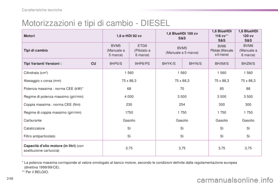 PEUGEOT 2008 2016 Manuale duso (in Italian) 248
2008_it_Chap11_caracteristiques-techniques_ed01-2016
* La potenza massima corrisponde al valore omologato al banco motore, secondo le condizioni definite dalla regolamentazione europea (direttiva PEUGEOT 2008 2016 Manuale duso (in Italian) 248
2008_it_Chap11_caracteristiques-techniques_ed01-2016
* La potenza massima corrisponde al valore omologato al banco motore, secondo le condizioni definite dalla regolamentazione europea (direttiva