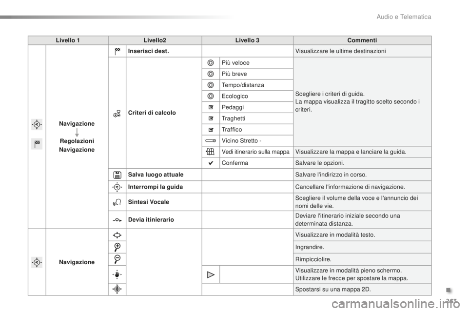 PEUGEOT 2008 2016  Manuale duso (in Italian) 263
2008_it_Chap12b_SMEGplus_ed01-2016
Livello 1Livello2 Livello 3 Commenti
Navigaz ione
Regolazioni
Navigazione Inserisci dest.
Visualizzare le ultime destinazioni
Criteri di calcolo Più veloce
Sceg