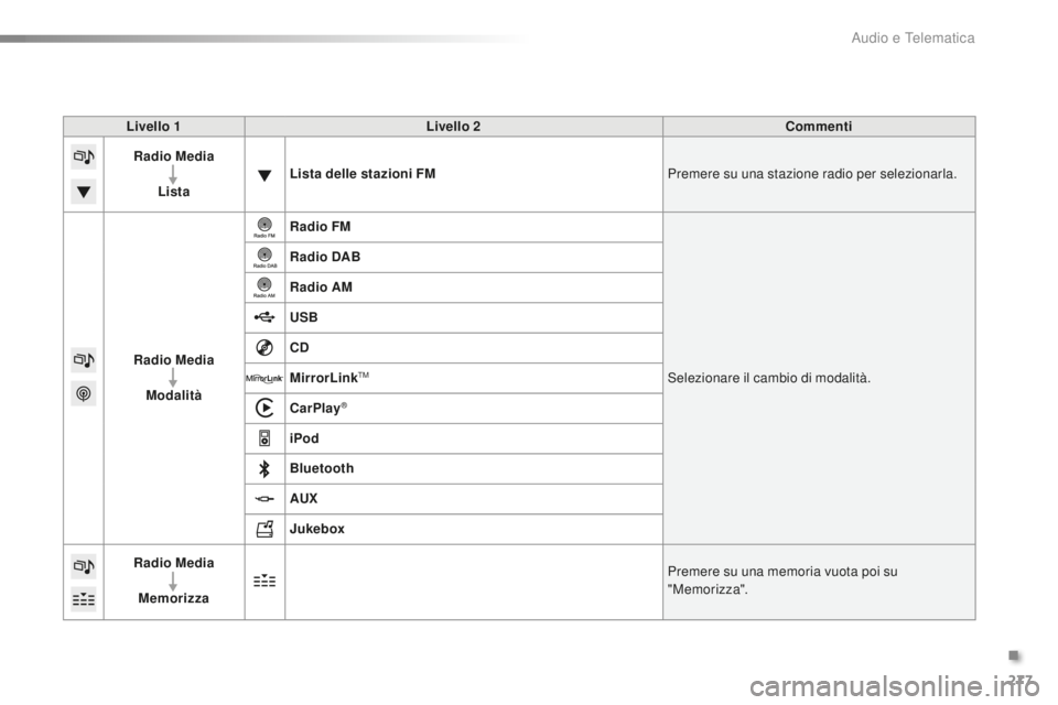 PEUGEOT 2008 2016 Manuale duso (in Italian) 277
2008_it_Chap12b_SMEGplus_ed01-2016
Livello 1Livello 2 Commenti
Radio Media
Lista Lista delle stazioni FM
Premere su una stazione radio per selezionarla.
Radio Media Modalità Radio FM
Selezionare PEUGEOT 2008 2016 Manuale duso (in Italian) 277
2008_it_Chap12b_SMEGplus_ed01-2016
Livello 1Livello 2 Commenti
Radio Media
Lista Lista delle stazioni FM
Premere su una stazione radio per selezionarla.
Radio Media Modalità Radio FM
Selezionare