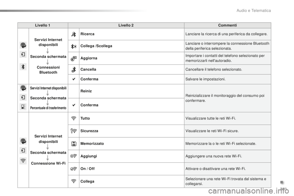 PEUGEOT 2008 2016 Manuale duso (in Italian) 301
2008_it_Chap12b_SMEGplus_ed01-2016
Livello 1Livello 2 Commenti
Servizi Internet disponibili
Seconda schermata Connessioni Bluetooth Ricerca
Lanciare la ricerca di una periferica da collegare.
Col PEUGEOT 2008 2016 Manuale duso (in Italian) 301
2008_it_Chap12b_SMEGplus_ed01-2016
Livello 1Livello 2 Commenti
Servizi Internet disponibili
Seconda schermata Connessioni Bluetooth Ricerca
Lanciare la ricerca di una periferica da collegare.
Col