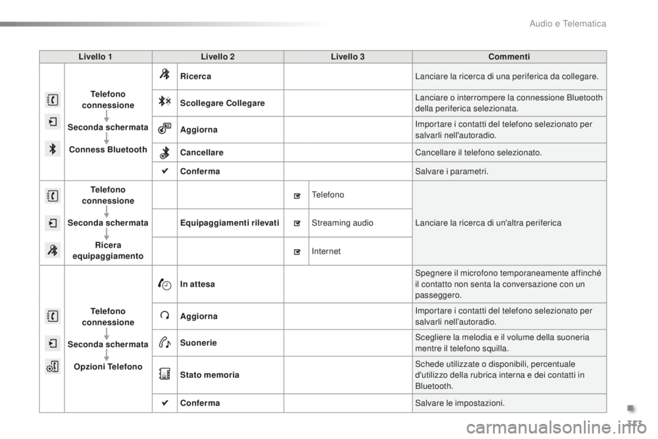 PEUGEOT 2008 2016  Manuale duso (in Italian) 313
2008_it_Chap12b_SMEGplus_ed01-2016
Livello 1Livello 2 Livello 3 Commenti
Telefono  
connessione
Seconda schermata Conness Bluetooth Ricerca
Lanciare la ricerca di una periferica da collegare.
Scol
