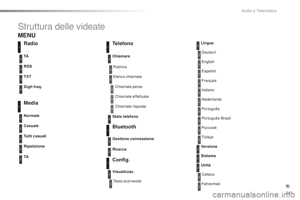 PEUGEOT 2008 2016 Manuale duso (in Italian) 341
2008_it_Chap12c_RDE2_ed01-2016
Struttura delle videate
3
3
3
3
3
3
3
3
3
3
3
3
3
3
3
4
4
4
Rubrica
Testo scorrevoleDeutsch
Italiano Español
Português
Русский
Celsius English
Nederlands Fr PEUGEOT 2008 2016 Manuale duso (in Italian) 341
2008_it_Chap12c_RDE2_ed01-2016
Struttura delle videate
3
3
3
3
3
3
3
3
3
3
3
3
3
3
3
4
4
4
Rubrica
Testo scorrevoleDeutsch
Italiano Español
Português
Русский
Celsius English
Nederlands Fr