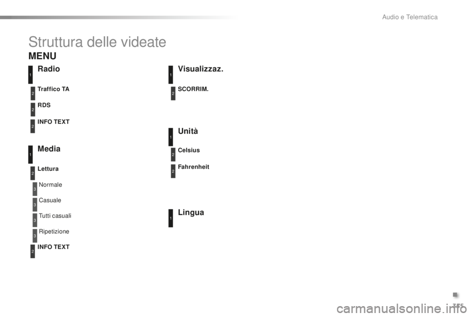 PEUGEOT 2008 2016 Manuale duso (in Italian) 355
2008_it_Chap12d_RDE1_ed01-2016
Struttura delle videate
3
3
3
3
Normale
Tutti casuali Casuale
Ripetizione
RadioVisualizzaz.
Unità
Lingua
RDS
Media
Lettura INFO TEXT Traffico TA SCORRIM.
Celsius
Fa PEUGEOT 2008 2016 Manuale duso (in Italian) 355
2008_it_Chap12d_RDE1_ed01-2016
Struttura delle videate
3
3
3
3
Normale
Tutti casuali Casuale
Ripetizione
RadioVisualizzaz.
Unità
Lingua
RDS
Media
Lettura INFO TEXT Traffico TA SCORRIM.
Celsius
Fa