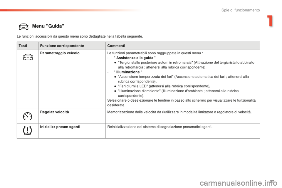 PEUGEOT 2008 2016  Manuale duso (in Italian) 37
2008_it_Chap01_controle-de-marche_ed01-2016
Menu "Guida"
Le funzioni accessibili da questo menu sono dettagliate nella tabella seguente.Ta s t i Funzione corrispondente Commenti
Parametragg