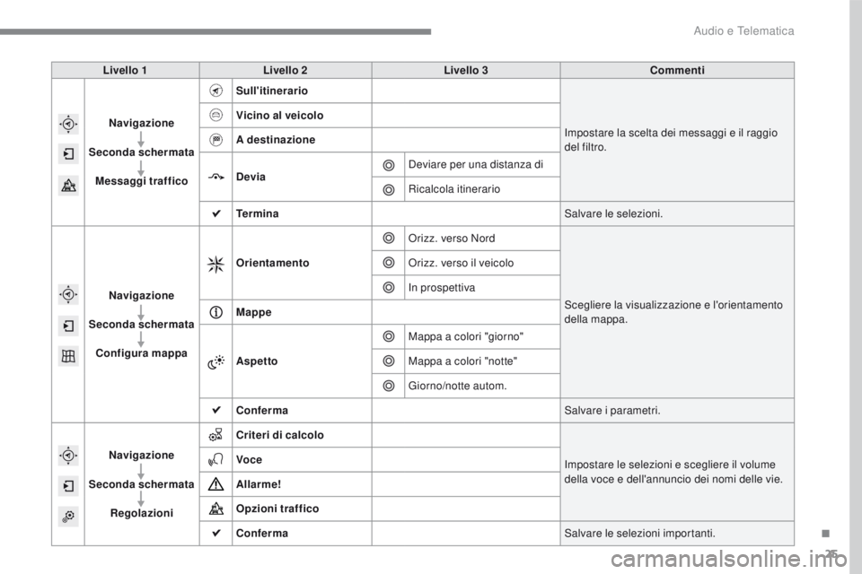 PEUGEOT 2008 2016  Manuale duso (in Italian) 25
2008-additif_it_Chap12b_SMEGplus_ed01-2016
Livello 1Livello 2 Livello 3 Commenti
Navigazione
Seconda schermata Messaggi traffico Sull'itinerario
Impostare la scelta dei messaggi e il raggio 
de