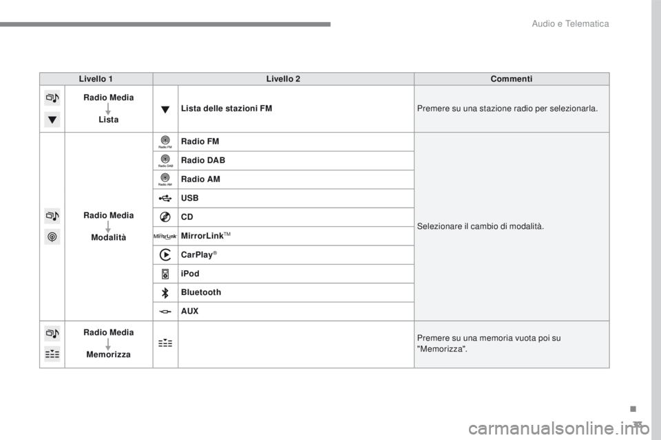 PEUGEOT 2008 2016  Manuale duso (in Italian) 33
2008-additif_it_Chap12b_SMEGplus_ed01-2016
Livello 1Livello 2 Commenti
Radio Media
Lista Lista delle stazioni FM
Premere su una stazione radio per selezionarla.
Radio Media Modalità Radio FM
Selez