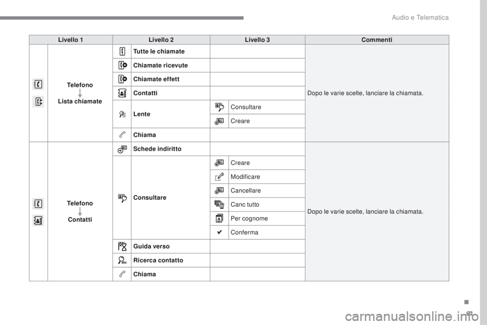 PEUGEOT 2008 2016 Manuale duso (in Italian) 61
2008-additif_it_Chap12b_SMEGplus_ed01-2016
Livello 1Livello 2 Livello 3 Commenti
Telefono
Lista chiamate Tutte le chiamate
Dopo le varie scelte, lanciare la chiamata.
Chiamate ricevute
Chiamate eff PEUGEOT 2008 2016 Manuale duso (in Italian) 61
2008-additif_it_Chap12b_SMEGplus_ed01-2016
Livello 1Livello 2 Livello 3 Commenti
Telefono
Lista chiamate Tutte le chiamate
Dopo le varie scelte, lanciare la chiamata.
Chiamate ricevute
Chiamate eff
