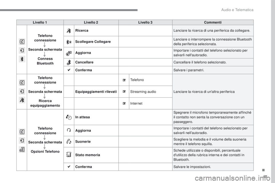 PEUGEOT 2008 2016 Manuale duso (in Italian) 63
2008-additif_it_Chap12b_SMEGplus_ed01-2016
Livello 1Livello 2 Livello 3 Commenti
Telefono
connessione
Seconda schermata Conness
Bluetooth Ricerca
Lanciare la ricerca di una periferica da colleg PEUGEOT 2008 2016 Manuale duso (in Italian) 63
2008-additif_it_Chap12b_SMEGplus_ed01-2016
Livello 1Livello 2 Livello 3 Commenti
Telefono
connessione
Seconda schermata Conness
Bluetooth Ricerca
Lanciare la ricerca di una periferica da colleg