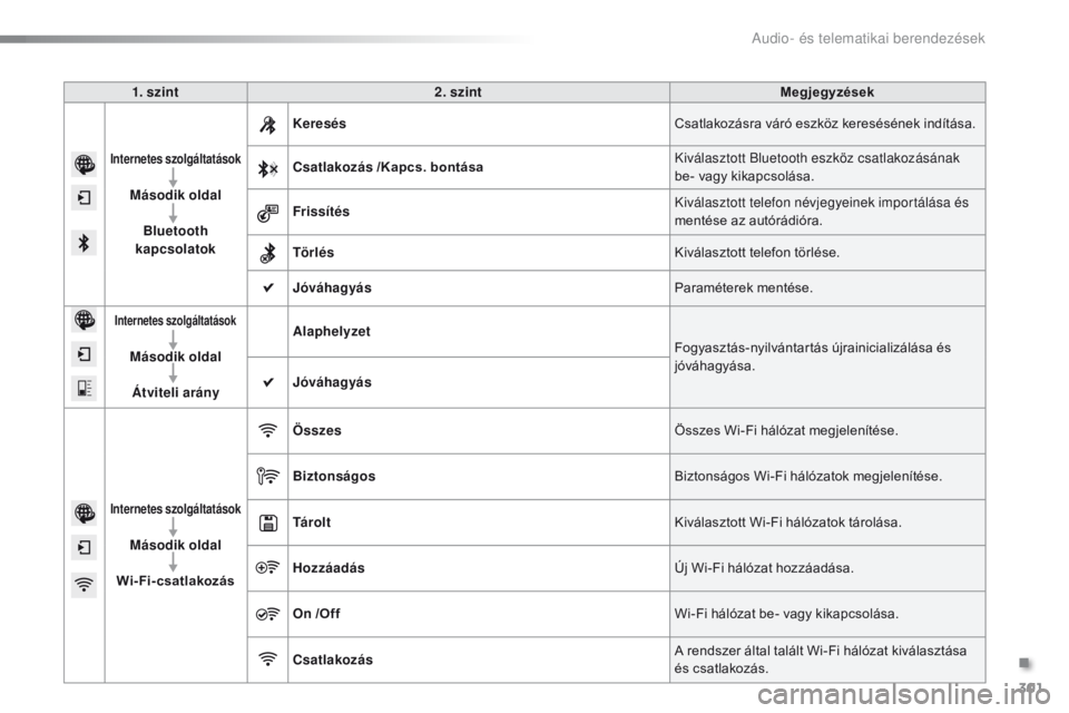 PEUGEOT 2008 2016  Kezelési útmutató (in Hungarian) 301
2008_hu_Chap12b_SMEGplus_ed01-2016
1. szint2. szint Megjegyzések
Internetes szolgáltatások
Második oldal
Bluetooth 
kapcsolatok Keresés
Csatlakozásra váró eszköz keresésének indítása.