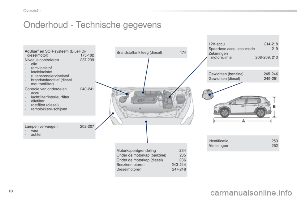 PEUGEOT 2008 2016  Instructieboekje (in Dutch) 10
2008_nl_Chap00b_vue-ensemble_ed01-2016
Onderhoud - Technische gegevens
Identificatie 253
Afmetingen 2 52
Lampen vervangen
 2

02-207
-
 
voor
-
 
achter Brandstoftank leeg (diesel)
 
1

74
Motorkap