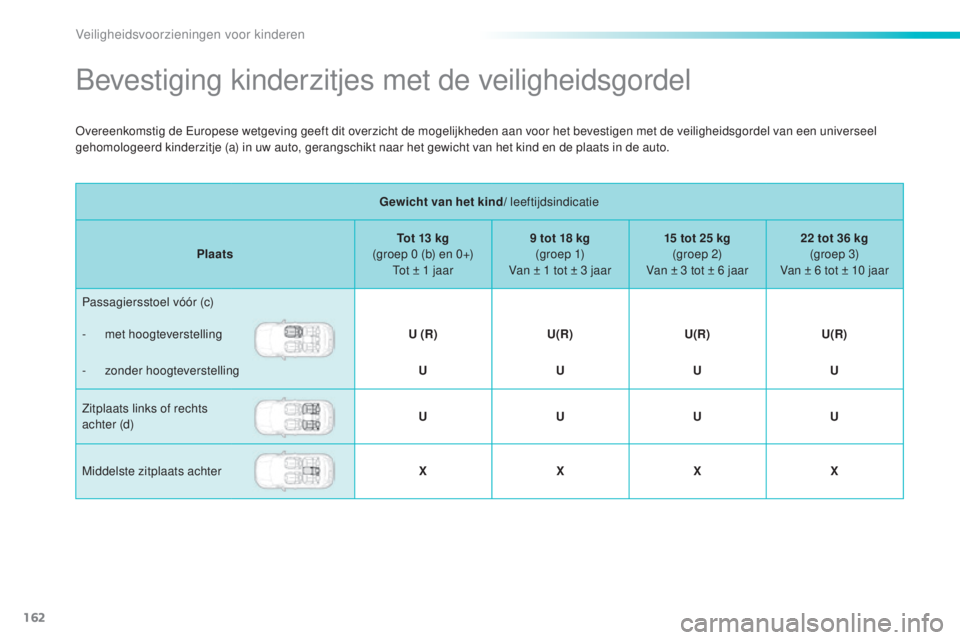PEUGEOT 2008 2016  Instructieboekje (in Dutch) 162
2008_nl_Chap08_securite-enfants_ed01-2016
Bevestiging kinderzitjes met de veiligheidsgordel
Gewicht van het kind/ leeftijdsindicatie
Plaats Tot 13
  kg 
(groep 0
  (b) en 0+) 
Tot ± 1
  jaar 9
  