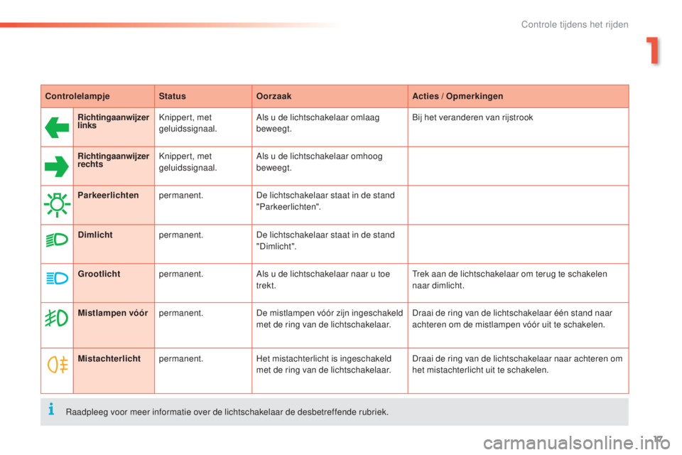 PEUGEOT 2008 2016 Instructieboekje (in Dutch) 17
2008_nl_Chap01_controle-de-marche_ed01-2016
ControlelampjeStatusOorzaak Acties / Opmerkingen
Richtingaanwijzer
links Knippert, met
geluidssignaal. Als u de lichtschakelaar omlaag
beweegt. Bij he PEUGEOT 2008 2016 Instructieboekje (in Dutch) 17
2008_nl_Chap01_controle-de-marche_ed01-2016
ControlelampjeStatusOorzaak Acties / Opmerkingen
Richtingaanwijzer
links Knippert, met
geluidssignaal. Als u de lichtschakelaar omlaag
beweegt. Bij he