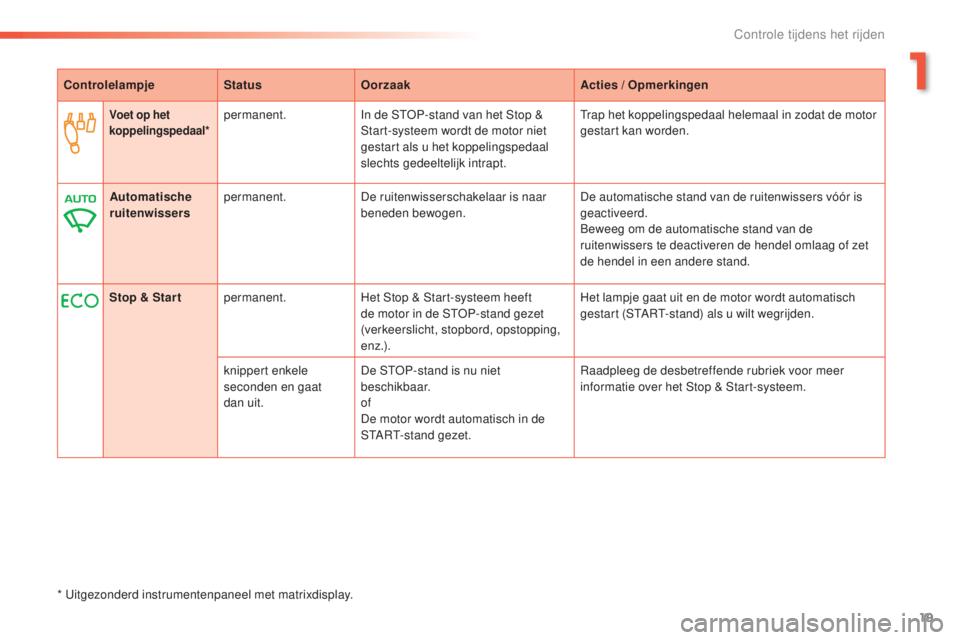 PEUGEOT 2008 2016 Instructieboekje (in Dutch) 19
2008_nl_Chap01_controle-de-marche_ed01-2016
ControlelampjeStatusOorzaak Acties / Opmerkingen
Voet op het
koppelingspedaal*permanent.In de STOP-stand van het Stop &
Start-systeem wordt de motor ni PEUGEOT 2008 2016 Instructieboekje (in Dutch) 19
2008_nl_Chap01_controle-de-marche_ed01-2016
ControlelampjeStatusOorzaak Acties / Opmerkingen
Voet op het
koppelingspedaal*permanent.In de STOP-stand van het Stop &
Start-systeem wordt de motor ni