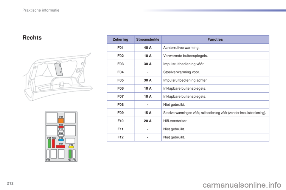 PEUGEOT 2008 2016 Instructieboekje (in Dutch) 212
2008_nl_Chap09_info-pratiques_ed01-2016
ZekeringStroomsterkteFuncties
F01 40
A Achterruitverwarming.
F02 10
A Verwarmde buitenspiegels.
F03 30
A Impulsruitbediening vóór.
F04 -Stoelverwar PEUGEOT 2008 2016 Instructieboekje (in Dutch) 212
2008_nl_Chap09_info-pratiques_ed01-2016
ZekeringStroomsterkteFuncties
F01 40
A Achterruitverwarming.
F02 10
A Verwarmde buitenspiegels.
F03 30
A Impulsruitbediening vóór.
F04 -Stoelverwar