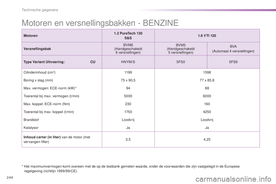 PEUGEOT 2008 2016  Instructieboekje (in Dutch) 244
2008_nl_Chap11_caracteristiques-techniques_ed01-2016
Motoren1.2 PureTech 130
S&S 1.6 VTI 120
Versnellingsbak BVM6
(Handgeschakeld  6
 

versnellingen)BVM5
(Handgeschakeld  5
 

versnellingen)BVA
(