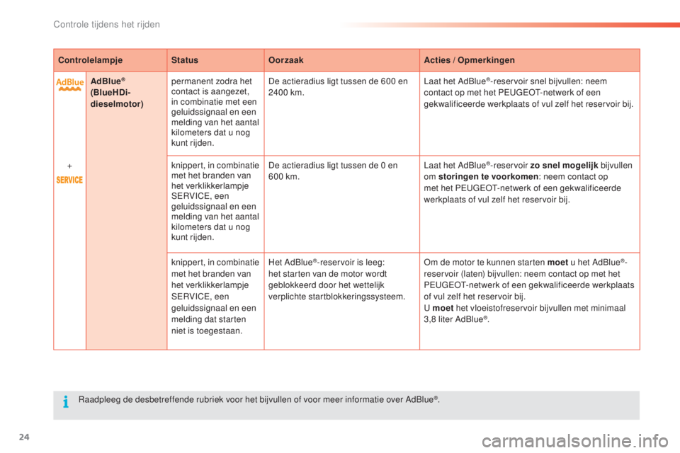 PEUGEOT 2008 2016  Instructieboekje (in Dutch) 24
ControlelampjeStatusOorzaak Acties / Opmerkingen
AdBlue
® 
(BlueHDi-
dieselmotor) permanent zodra het 
contact is aangezet, 
in combinatie met een 
geluidssignaal en een 
melding van het aantal 
k