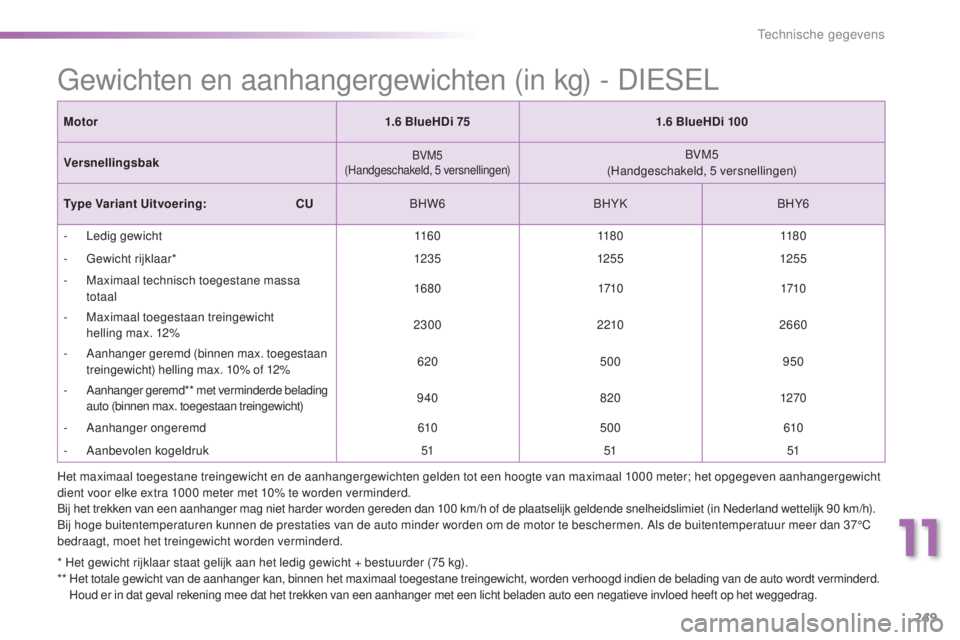 PEUGEOT 2008 2016  Instructieboekje (in Dutch) 249
2008_nl_Chap11_caracteristiques-techniques_ed01-2016
Gewichten en aanhangergewichten (in kg) - DIESEL
Motor1.6 BlueHDi 751.6 BlueHDi 100
Versnellingsbak
BVM5
(Handgeschakeld, 5 versnellingen)BVM5
