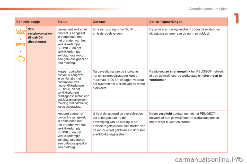 PEUGEOT 2008 2016  Instructieboekje (in Dutch) 25
2008_nl_Chap01_controle-de-marche_ed01-2016
ControlelampjeStatusOorzaak Acties / Opmerkingen
+
+
SCR-
emissieregelsysteem
(BlueHDi-
dieselmotor) permanent zodra het 
contact is aangezet, 
in combin