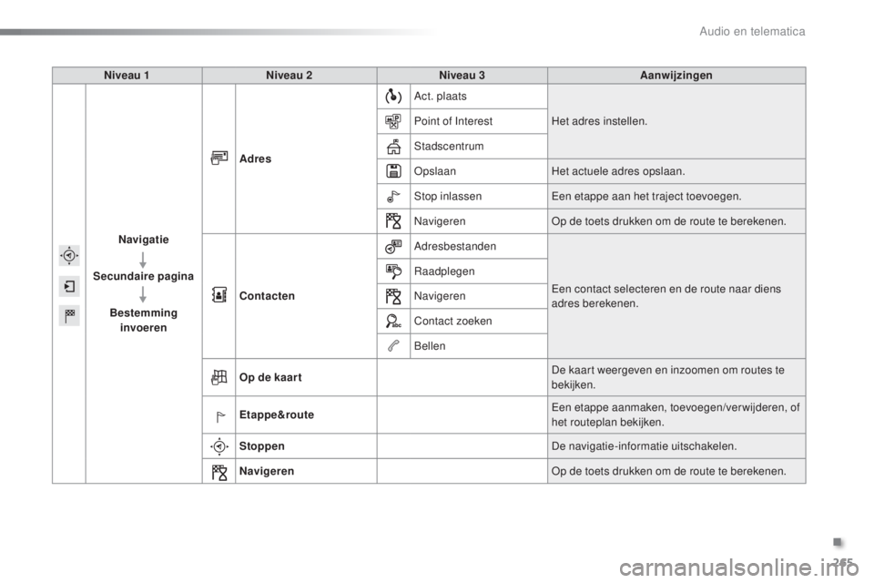 PEUGEOT 2008 2016  Instructieboekje (in Dutch) 265
2008_nl_Chap12b_SMEGplus_ed01-2016
Niveau 1Niveau 2 Niveau 3 Aanwijzingen
Navigatie
Secundaire pagina Bestemming invoeren Adres
Act. plaats
Het adres instellen.
Point of Interest
Stadscentrum
Opsl