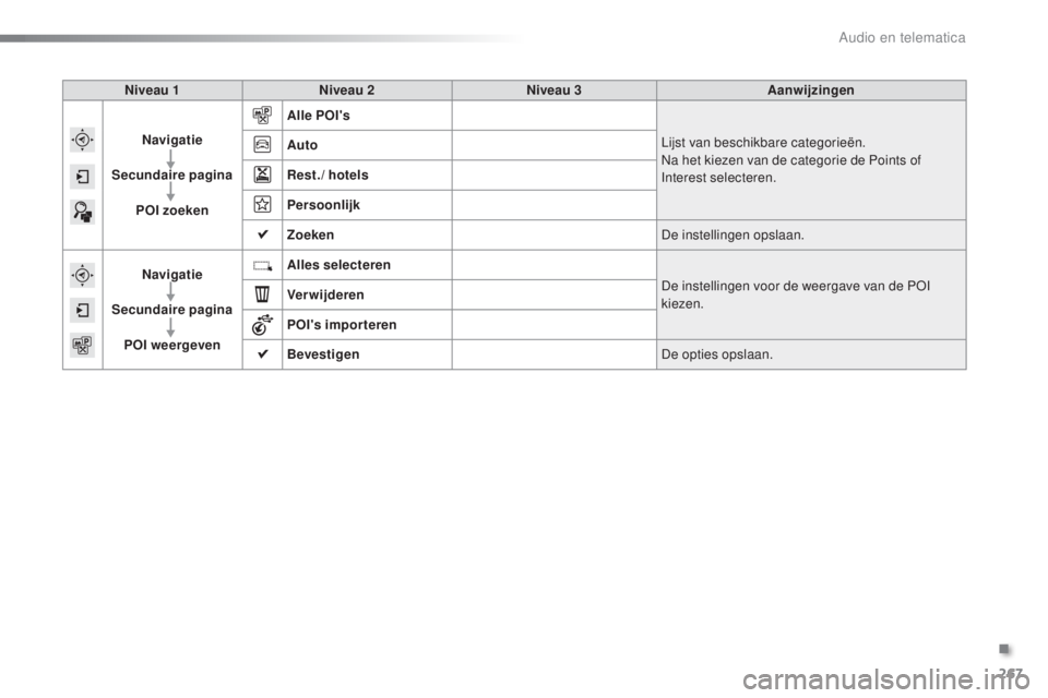 PEUGEOT 2008 2016  Instructieboekje (in Dutch) 267
2008_nl_Chap12b_SMEGplus_ed01-2016
Niveau 1Niveau 2 Niveau 3 Aanwijzingen
Navigatie
Secundaire pagina POI zoeken Alle POI's
Lijst van beschikbare categorieën.
Na het kiezen van de categorie d
