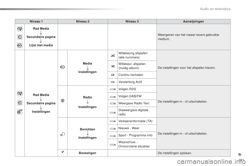 PEUGEOT 2008 2016  Instructieboekje (in Dutch) 281
2008_nl_Chap12b_SMEGplus_ed01-2016
Niveau 1Niveau 2 Niveau 3 Aanwijzingen
Rad Media
Secundaire pagina Lijst met media Weergeven van het meest recent gebruikte 
medium.
Rad Media
Secundaire pagina 