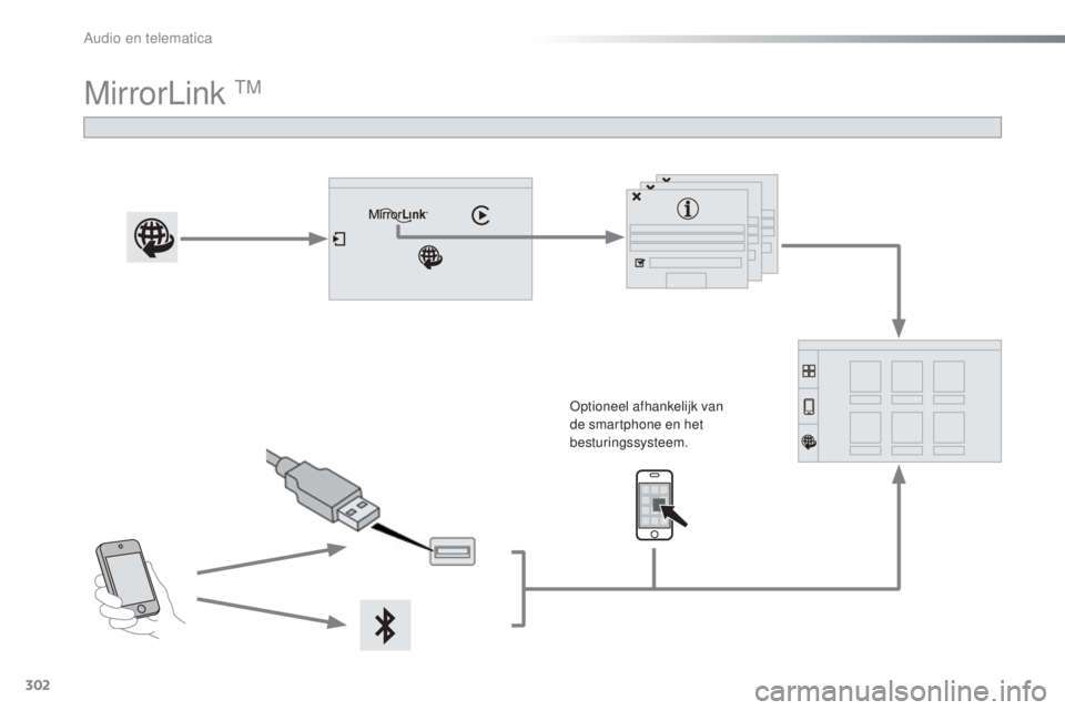 PEUGEOT 2008 2016  Instructieboekje (in Dutch) 302
2008_nl_Chap12b_SMEGplus_ed01-2016
MirrorLink TM
Optioneel afhankelijk van 
de smartphone en het 
besturingssysteem. 
Audio en telematica  