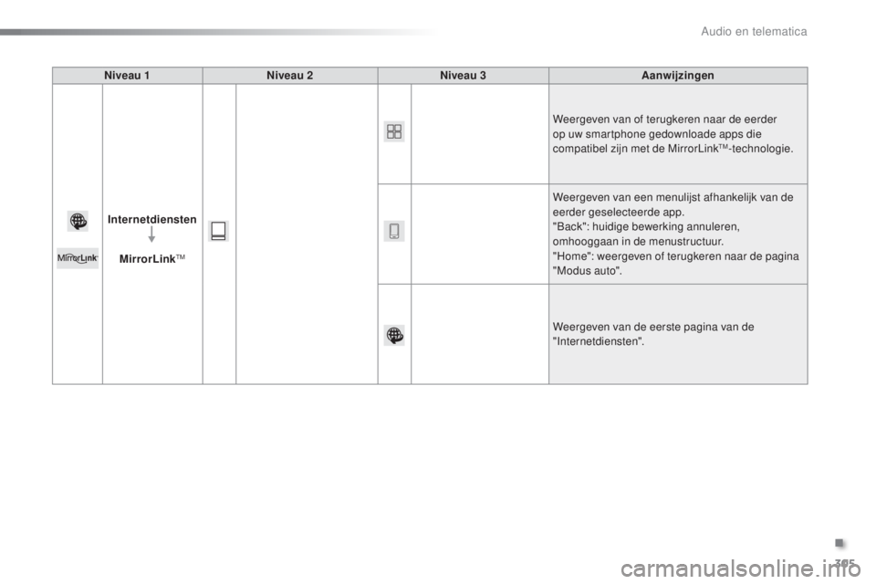 PEUGEOT 2008 2016  Instructieboekje (in Dutch) 305
2008_nl_Chap12b_SMEGplus_ed01-2016
Niveau 1Niveau 2 Niveau 3 Aanwijzingen
Internetdiensten MirrorLink
TM
Weergeven van of terugkeren naar de eerder 
op uw smartphone gedownloade apps die 
compatib