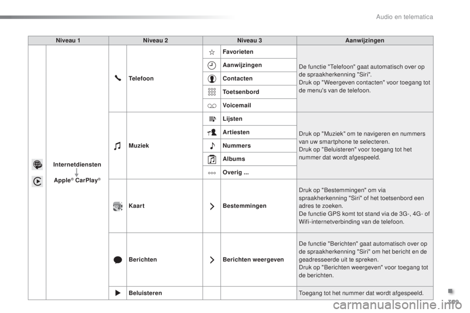 PEUGEOT 2008 2016  Instructieboekje (in Dutch) 309
2008_nl_Chap12b_SMEGplus_ed01-2016
Niveau 1Niveau 2 Niveau 3 Aanwijzingen
Internetdiensten Apple
® CarPlay®
Telefoon Favorieten
De functie "Telefoon" gaat automatisch over op 
de spraakh
