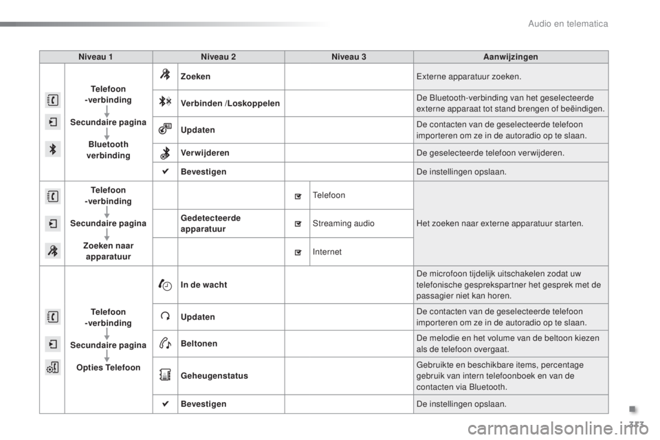 PEUGEOT 2008 2016  Instructieboekje (in Dutch) 313
2008_nl_Chap12b_SMEGplus_ed01-2016
Niveau 1Niveau 2 Niveau 3 Aanwijzingen
Telefoon  
-verbinding
Secundaire pagina Bluetooth 
verbinding Zoeken
Externe apparatuur zoeken.
Verbinden  /Loskoppelen D