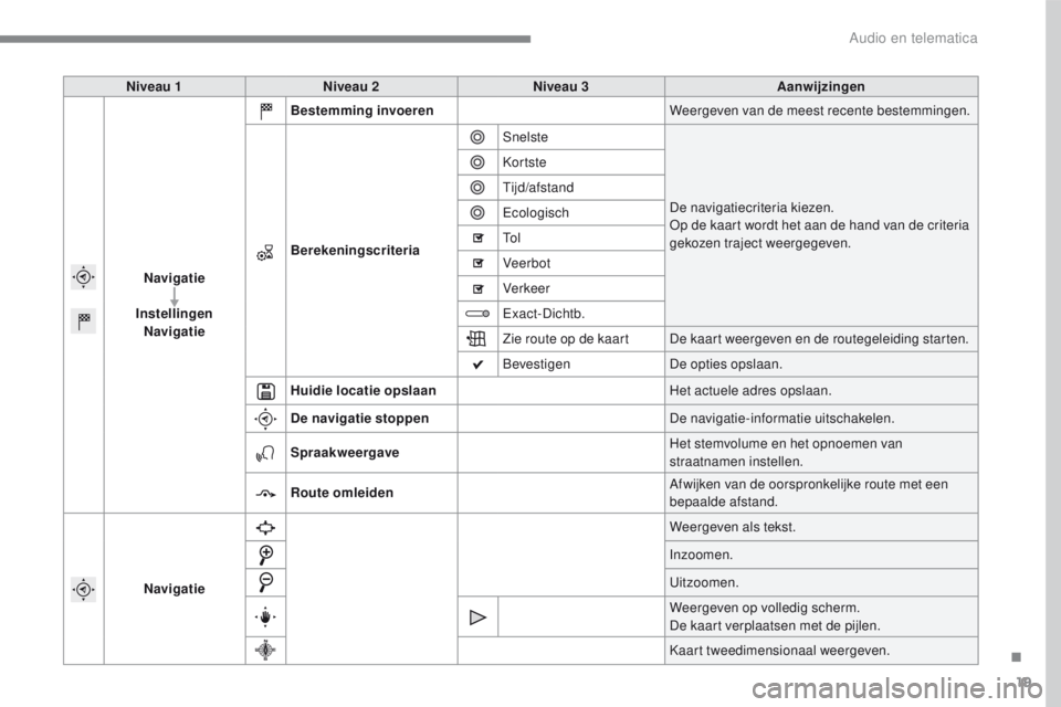 PEUGEOT 2008 2016  Instructieboekje (in Dutch) 19
2008-additif_nl_Chap12b_SMEGplus_ed01-2016
Niveau 1Niveau 2 Niveau 3 Aanwijzingen
Navigatie
Instellingen Navigatie Bestemming invoeren
Weergeven van de meest recente bestemmingen.
Berekeningscriter