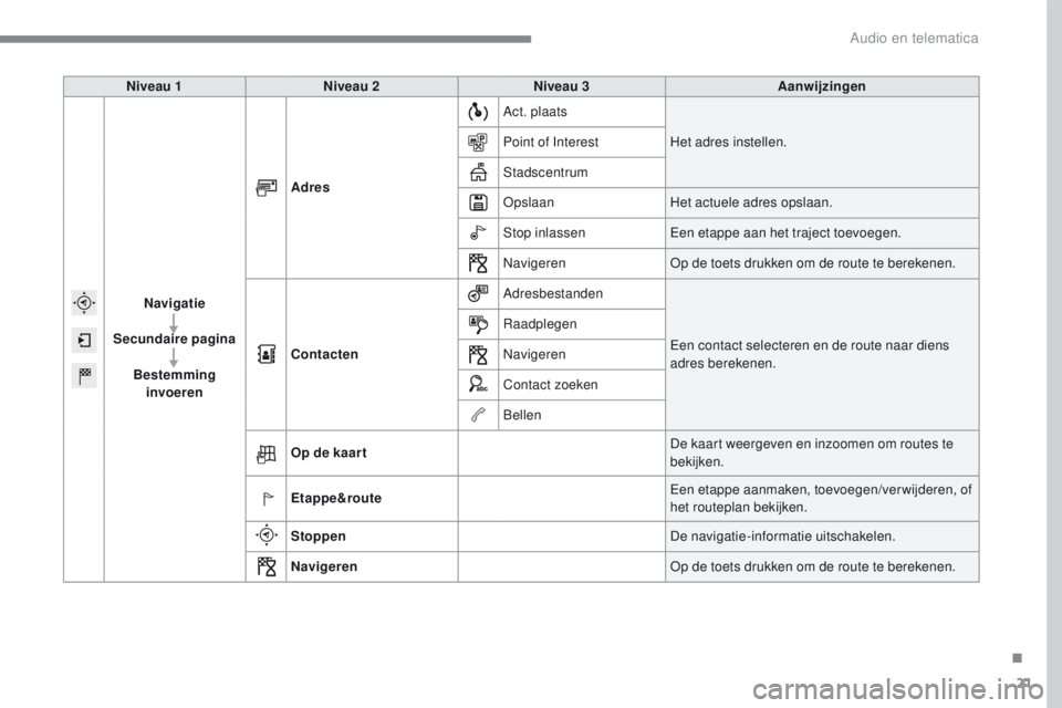 PEUGEOT 2008 2016  Instructieboekje (in Dutch) 21
2008-additif_nl_Chap12b_SMEGplus_ed01-2016
Niveau 1Niveau 2 Niveau 3 Aanwijzingen
 
Navigatie
Secundaire pagina Bestemming invoeren Adres
Act. plaats
Het adres instellen.
Point of Interest
Stadscen