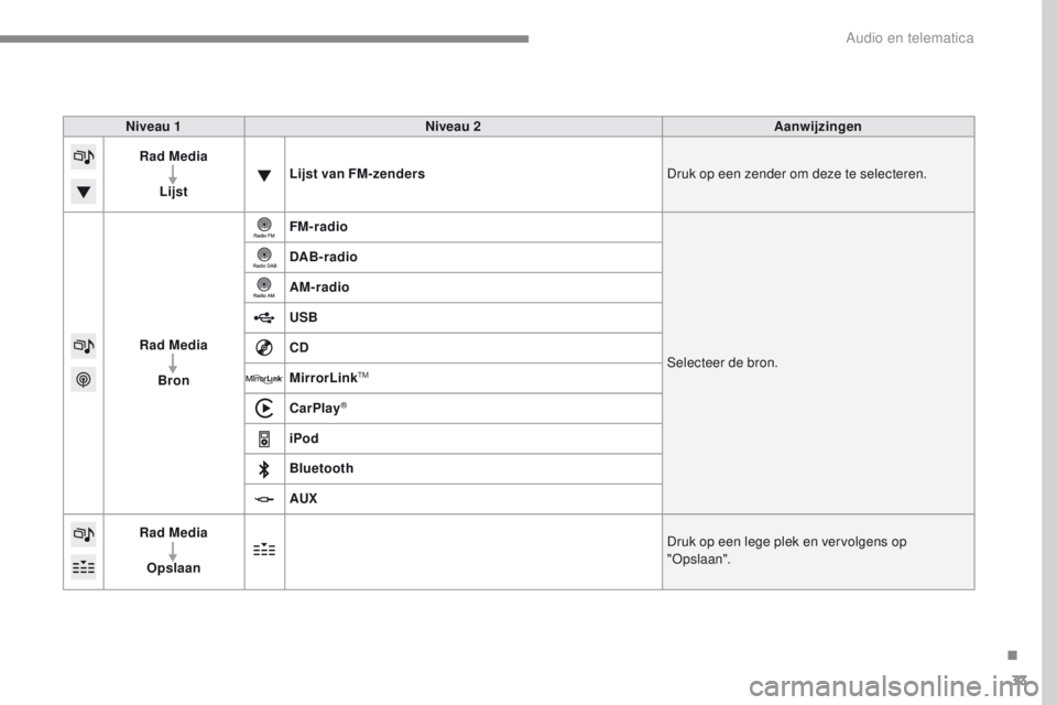 PEUGEOT 2008 2016  Instructieboekje (in Dutch) 33
2008-additif_nl_Chap12b_SMEGplus_ed01-2016
Niveau 1Niveau 2 Aanwijzingen
Rad Media
Lijst Lijst van FM-zenders
Druk op een zender om deze te selecteren.
Rad Media Bron FM-radio
Selecteer de bron.
DA