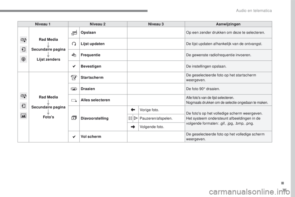 PEUGEOT 2008 2016  Instructieboekje (in Dutch) 35
2008-additif_nl_Chap12b_SMEGplus_ed01-2016
Niveau 1Niveau 2 Niveau 3 Aanwijzingen
Rad Media
Secundaire pagina Lijst zenders Opslaan
Op een zender drukken om deze te selecteren.
Lijst updaten De lij