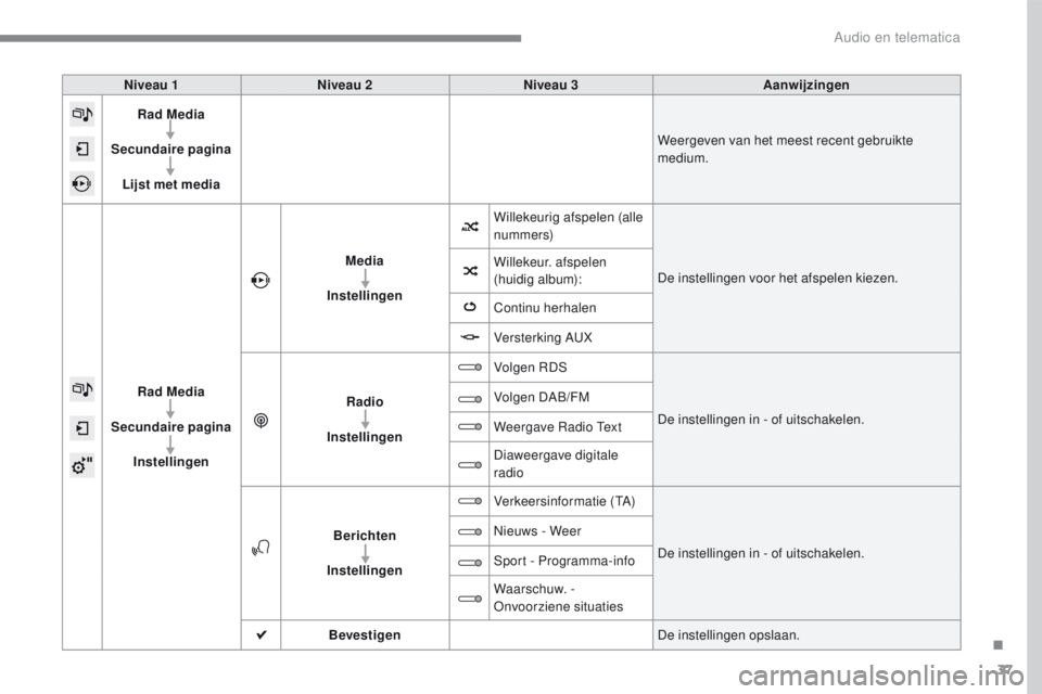 PEUGEOT 2008 2016 Instructieboekje (in Dutch) 37
2008-additif_nl_Chap12b_SMEGplus_ed01-2016
Niveau 1Niveau 2 Niveau 3 Aanwijzingen
Rad Media
Secundaire pagina Lijst met media Weergeven van het meest recent gebruikte
medium.
Rad Media
Secundaire PEUGEOT 2008 2016 Instructieboekje (in Dutch) 37
2008-additif_nl_Chap12b_SMEGplus_ed01-2016
Niveau 1Niveau 2 Niveau 3 Aanwijzingen
Rad Media
Secundaire pagina Lijst met media Weergeven van het meest recent gebruikte
medium.
Rad Media
Secundaire