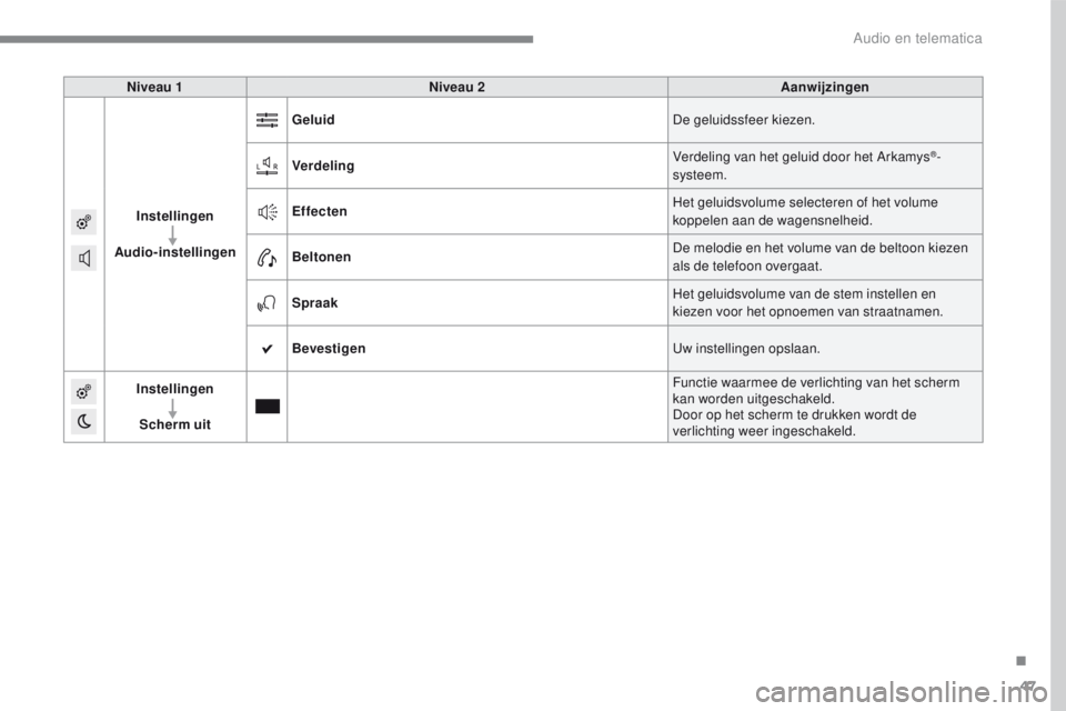 PEUGEOT 2008 2016  Instructieboekje (in Dutch) 47
2008-additif_nl_Chap12b_SMEGplus_ed01-2016
Niveau 1Niveau 2 Aanwijzingen
Instellingen
Audio-instellingen Geluid
De geluidssfeer kiezen.
Verdeling Verdeling van het geluid door het Arkamys
®-
syste