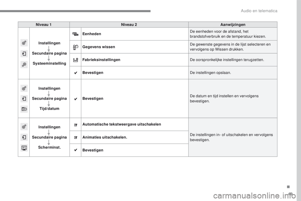 PEUGEOT 2008 2016  Instructieboekje (in Dutch) 49
2008-additif_nl_Chap12b_SMEGplus_ed01-2016
Niveau 1Niveau 2 Aanwijzingen
Instellingen
Secundaire  pagina
Systeeminstelling Eenheden
De eenheden voor de afstand, het 
brandstofverbruik en de tempera