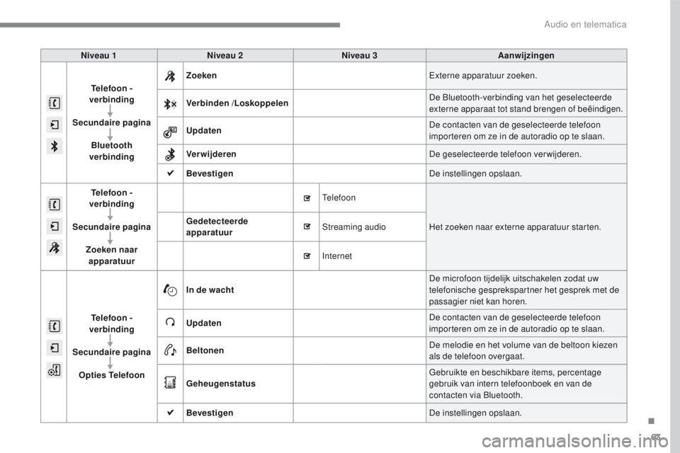 PEUGEOT 2008 2016  Instructieboekje (in Dutch) 63
2008-additif_nl_Chap12b_SMEGplus_ed01-2016
Niveau 1Niveau 2 Niveau 3 Aanwijzingen
Telefoon -  
verbinding
Secundaire pagina Bluetooth 
verbinding Zoeken
Externe apparatuur zoeken.
Verbinden /Loskop