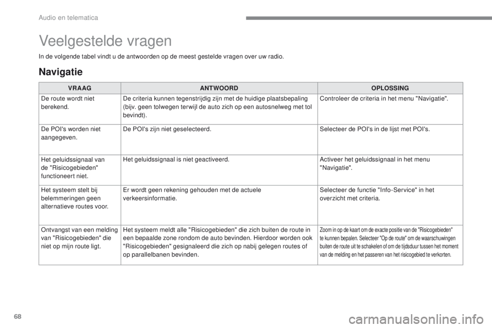 PEUGEOT 2008 2016 Instructieboekje (in Dutch) 68
2008-additif_nl_Chap12b_SMEGplus_ed01-2016
In de volgende tabel vindt u de antwoorden op de meest gestelde vragen over uw radio.
Veelgestelde vragen
Navigatie
VR A AGANTWOORD OPLOSSING
De route wor PEUGEOT 2008 2016 Instructieboekje (in Dutch) 68
2008-additif_nl_Chap12b_SMEGplus_ed01-2016
In de volgende tabel vindt u de antwoorden op de meest gestelde vragen over uw radio.
Veelgestelde vragen
Navigatie
VR A AGANTWOORD OPLOSSING
De route wor