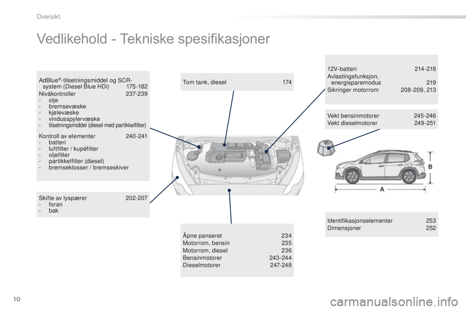 PEUGEOT 2008 2016 Instruksjoner for bruk (in Norwegian) 10
2008_no_Chap00b_vue-ensemble_ed01-2016
Vedlikehold - Tekniske spesifikasjoner
Identifikasjonselementer 253
Dimensjoner 2 52
Skifte av lyspærer
20
2-207
-
foran
-
bak
to
m tank, diesel
PEUGEOT 2008 2016 Instruksjoner for bruk (in Norwegian) 10
2008_no_Chap00b_vue-ensemble_ed01-2016
Vedlikehold - Tekniske spesifikasjoner
Identifikasjonselementer 253
Dimensjoner 2 52
Skifte av lyspærer
20
2-207
-
foran
-
bak
to
m tank, diesel