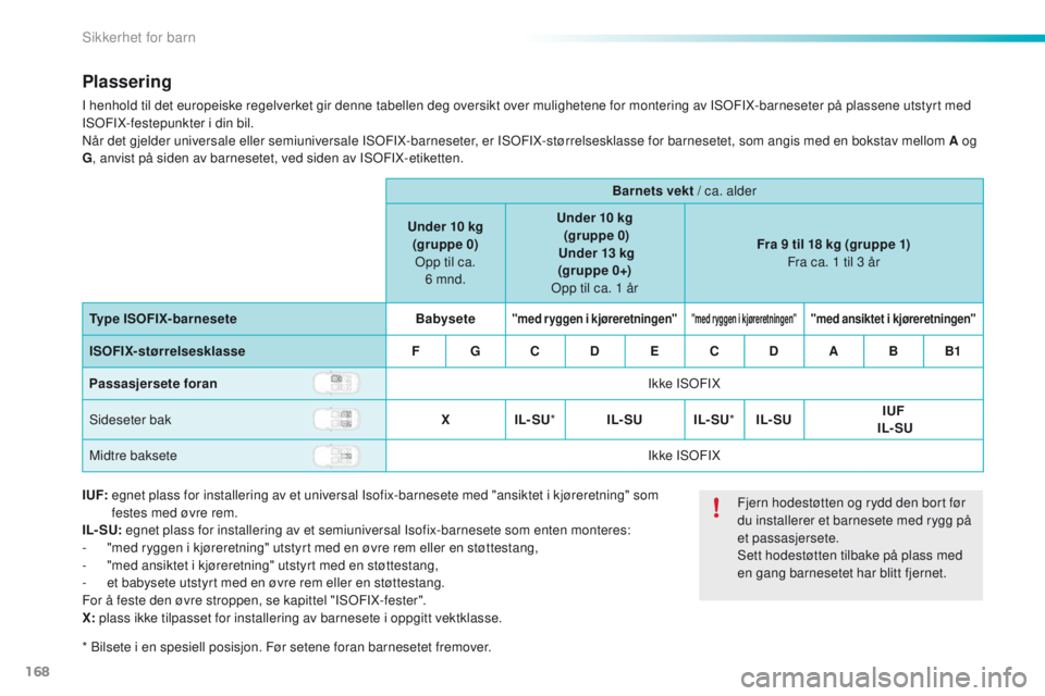 PEUGEOT 2008 2016 Instruksjoner for bruk (in Norwegian) 168
2008_no_Chap08_securite-enfants_ed01-2016
Plassering
I henhold til det europeiske regelverket gir denne tabellen deg oversikt over mulighetene for montering av ISoFIX-barneseter på plassene utsty PEUGEOT 2008 2016 Instruksjoner for bruk (in Norwegian) 168
2008_no_Chap08_securite-enfants_ed01-2016
Plassering
I henhold til det europeiske regelverket gir denne tabellen deg oversikt over mulighetene for montering av ISoFIX-barneseter på plassene utsty
