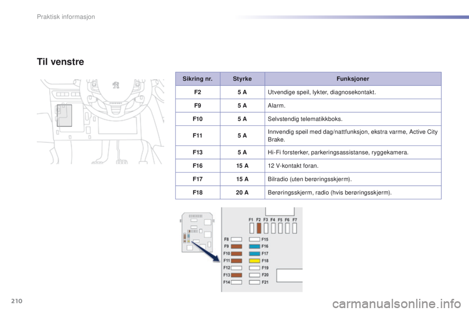 PEUGEOT 2008 2016 Instruksjoner for bruk (in Norwegian) 210
2008_no_Chap09_info-pratiques_ed01-2016
Sikring nr.Styrke Funksjoner
F2 5 A
ut
vendige speil, lykter, diagnosekontakt.
F9 5 AAlarm.
F10 5 ASelvstendig telematikkboks.
F11 5 AInnvendig speil med d PEUGEOT 2008 2016 Instruksjoner for bruk (in Norwegian) 210
2008_no_Chap09_info-pratiques_ed01-2016
Sikring nr.Styrke Funksjoner
F2 5 A
ut
vendige speil, lykter, diagnosekontakt.
F9 5 AAlarm.
F10 5 ASelvstendig telematikkboks.
F11 5 AInnvendig speil med d