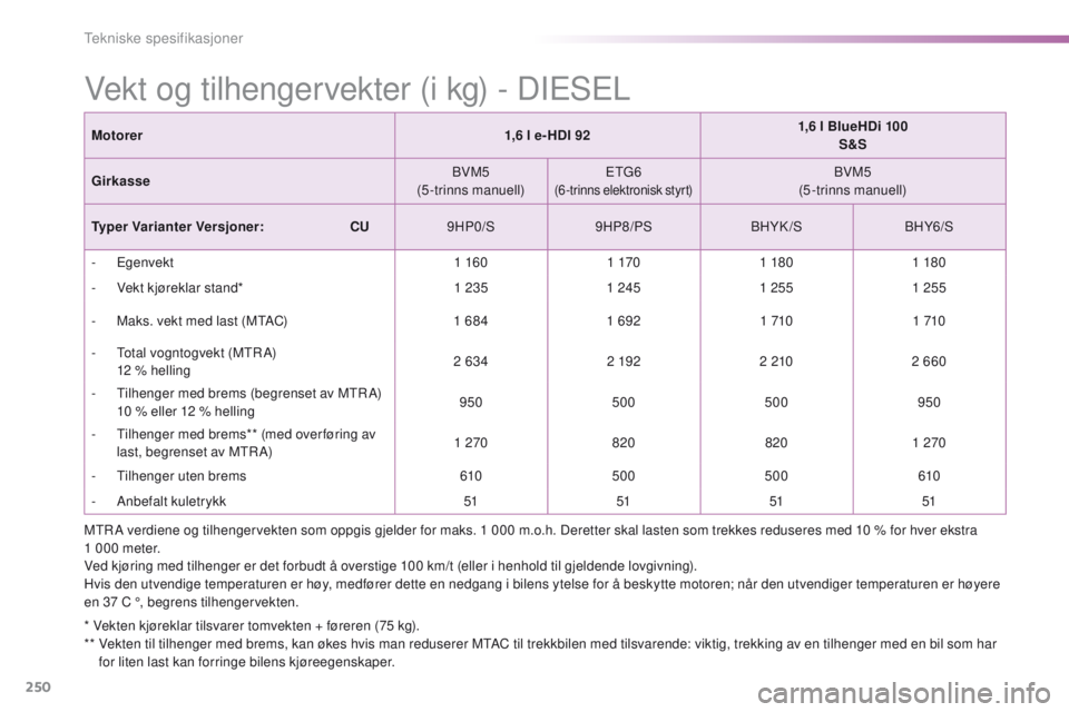 PEUGEOT 2008 2016 Instruksjoner for bruk (in Norwegian) 250
2008_no_Chap11_caracteristiques-techniques_ed01-2016
Vekt og tilhengervekter (i kg) - DIeSeL
* Vekten kjøreklar tilsvarer tomvekten + føreren (75 kg).
** V ekten til tilhenger med brems, kan ø PEUGEOT 2008 2016 Instruksjoner for bruk (in Norwegian) 250
2008_no_Chap11_caracteristiques-techniques_ed01-2016
Vekt og tilhengervekter (i kg) - DIeSeL
* Vekten kjøreklar tilsvarer tomvekten + føreren (75 kg).
** V ekten til tilhenger med brems, kan ø