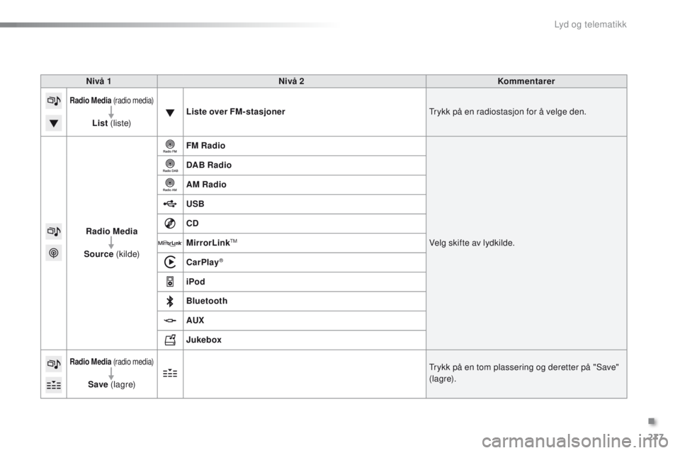 PEUGEOT 2008 2016  Instruksjoner for bruk (in Norwegian) 277
2008_no_Chap12b_SMegplus_ed01-2016
Nivå 1 Nivå 2 Kommentarer
Radio Media (radio media)
List (liste) Liste over FM-stasjonertr ykk på en radiostasjon for å velge den.
Radio Media
Source  (kilde